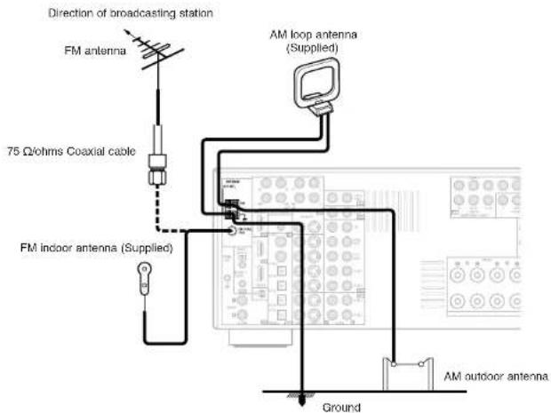 Direction of broadcasting station FM antenna 75 Ω/ohms Coaxial cable FM indoor antenna (Supplied) AM loop antenna (Supplied) Ground AM outdoor antenna