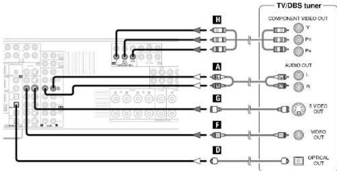 DENON RC-1043 - Connecting a TV/DBS tuner - 1