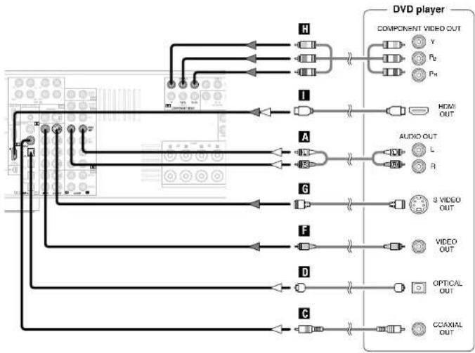 DENON RC-1043 - Connecting a DVD player and monitor - 1