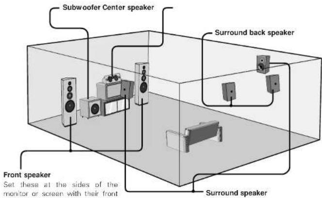 Subwoofer Center speaker Surround back speaker Front speaker Set these at the sides of the monitor or screen with their front Surround speaker