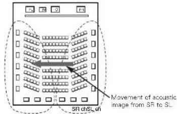 Movement of acoustic image from SR to SL SR chSL on