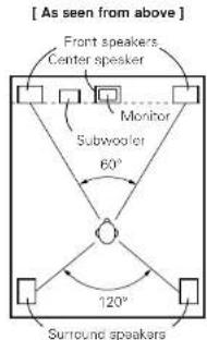 [As seen from above] Front speakers Center speaker Monitor Subwoofer 60° 120° Surround speakers