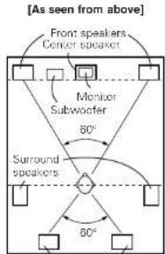 [As seen from above] Front speakers Center speaker Monitor Subwoofer 50° Surround speakers 50°