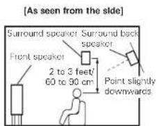 [As seen from the side] Surround speaker Surround back speaker Front speaker 2 to 3 feet/ 60 to 90 cm Point slightly downwards