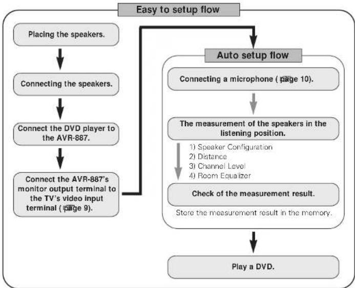 DENON RC-1043 - Easy Setup Procedure - 1