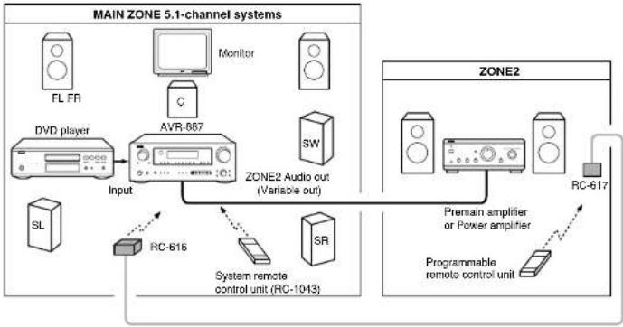 DENON RC-1043 - [System configuration and connections example 2] - 1