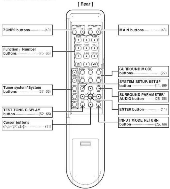 [ Rear ] ZONE2 buttons......(43) Function / Number buttons......(25, 66) Tuner system/ System buttons......(37, 66) TEST TONE/ DISPLAY button......(62, 66) Cursor buttons (▲▼▼▼▼▼▼▼▼▼▼▼▼▼▼▼▼▼▼▼▼▼▼▼▼▼▼▼▼▼▼▼▼▼▼▼▼▼▼▼▼▼▼▼▼▼▼▼▼▼▼▼▼▼▼▼▼▼▼▼▼▼▼▼▼▼▼▼▼▼▼▼▼▼▼▼▼▼▼▼▼▼▼▼▼▼▼▼▼▼▼▼▼▼▼▼▼▼▼▼▼▲ MAIN buttons......(43) SURROUND MODE buttons......(27) SYSTEM SETUP/SETUP button......(11, 66) SURROUND PARAMETER/ AUDIO button......(25, 66) ENTER button......(11) INPUT MODE/ RETURN button......(25, 66)