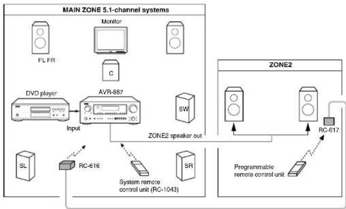 DENON RC-1043 - ☐ When using the SURR.BACK/ZONE2 amplifier as the ZONE2 - 1
