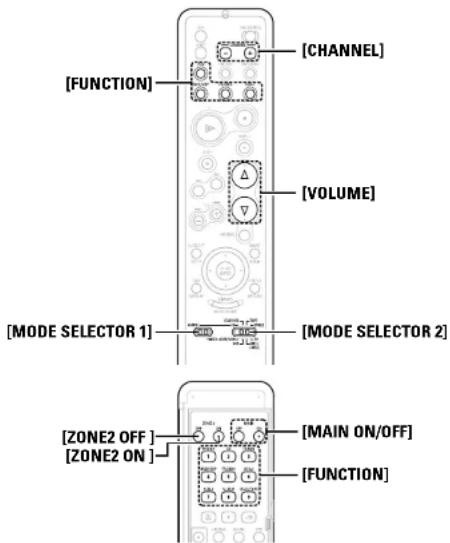 [FUNCTION] [CHANNEL] [VOLUME] [MODE SELECTOR 1] [MODE SELECTOR 2] [ZONE2 OFF] [ZONE2 ON] [MAIN ON/OFF] [FUNCTION]