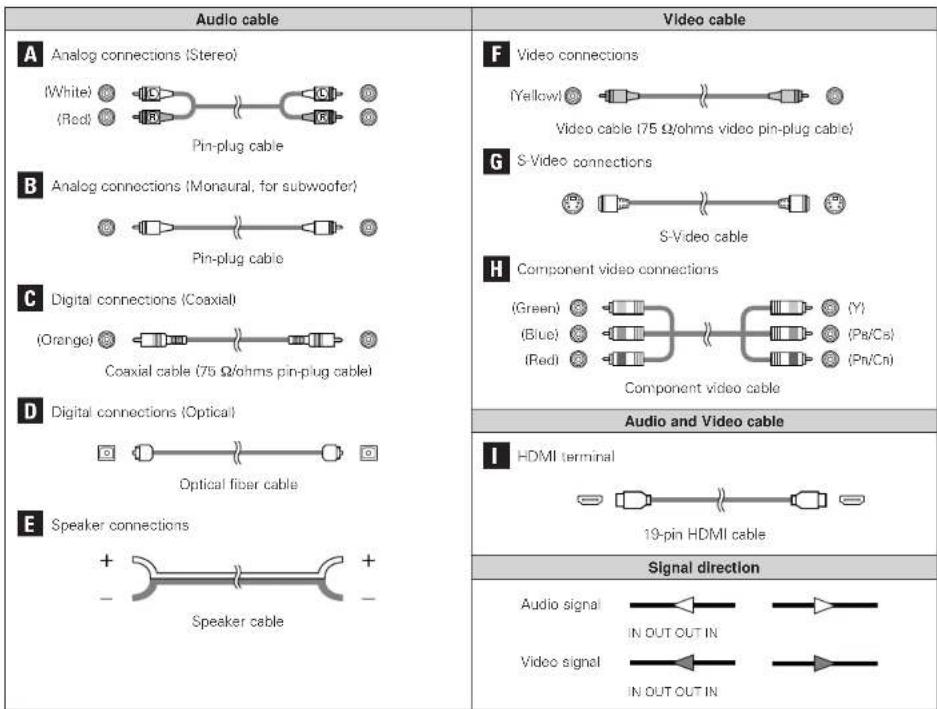 Audio cable A Analog connections (Stereo) (White) (Red) Pin-plug cable B Analog connections (Monaural, for subwoofer) Pin-plug cable C Digital connections (Coaxial) (Orange) Coaxial cable (75 Ω/ohms pin-plug cable) D Digital connections (Optical) Optical fiber cable E Speaker connections + - Speaker cable Video cable F Video connections (Yellow) Video cable (75 Ω/ohms video pin-plug cable) G S-Video connections S-Video cable H Component video connections (Green) (Bie) (Red) (Pa/Cs) (Pn/Cn) Component video cable Audio and Video cable I HDMI terminal 19-pin HDMI cable Signal direction Audio signal IN OUT OUT IN Video signal IN OUT OUT IN