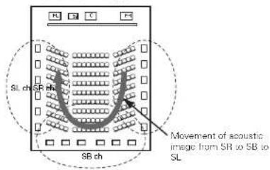 SL ch SR SB ch Movement of acoustic image from SR to SB to SL