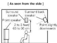 [ As seen from the side ] Surround speaker Front speaker 2 to 3 feet/ 60 to 90 cm Surround back speaker Point slightly downwards