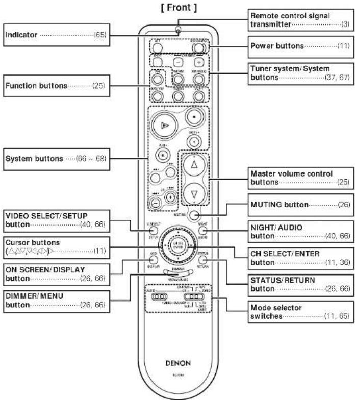[ Front ] Indicator ....(65) Function buttons ....(25) System buttons ....(66 ~ 68) VIDEO SELECT/SETUP button ....(40, 66) Cursor buttons (△△△△△) ....(11) ON SCREEN/DISPLAY button ....(26, 66) DIMMER/MENU button ....(26, 66) Remote control signal transmitter....(3) Power buttons ....(11) Tuner system/ System buttons ....(37, 67) Master volume control buttons....(25) MUTING button ....(26) NIGHT/AUDIO button ....(40, 66) CH SELECT/ ENTER button ....(11, 36) STATUS/ RETURN button ....(26, 66) Mode selector switches....(11, 85)
