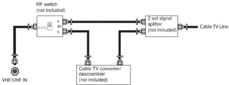 graph LR A["VHF/UHF IN"] --> B["RF switch (not included)"] B --> C["A"] B --> D["B"] C --> E["2 set signal splitter (not included)"] D --> E E --> F["Cable TV Line"] G["Cable TV converter/descrambler (not included)"] --> E