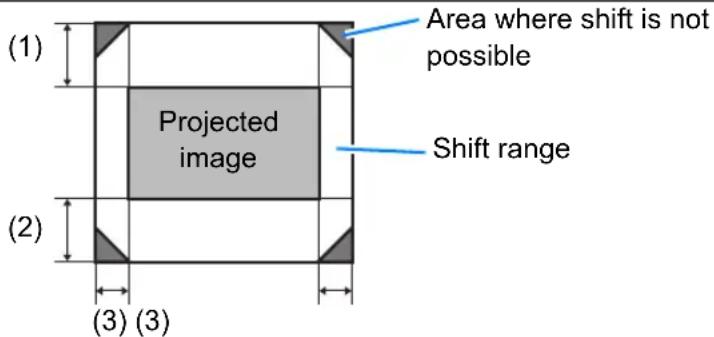 (1) Projected image Area where shift is not possible Shift range (2) (3) (3)
