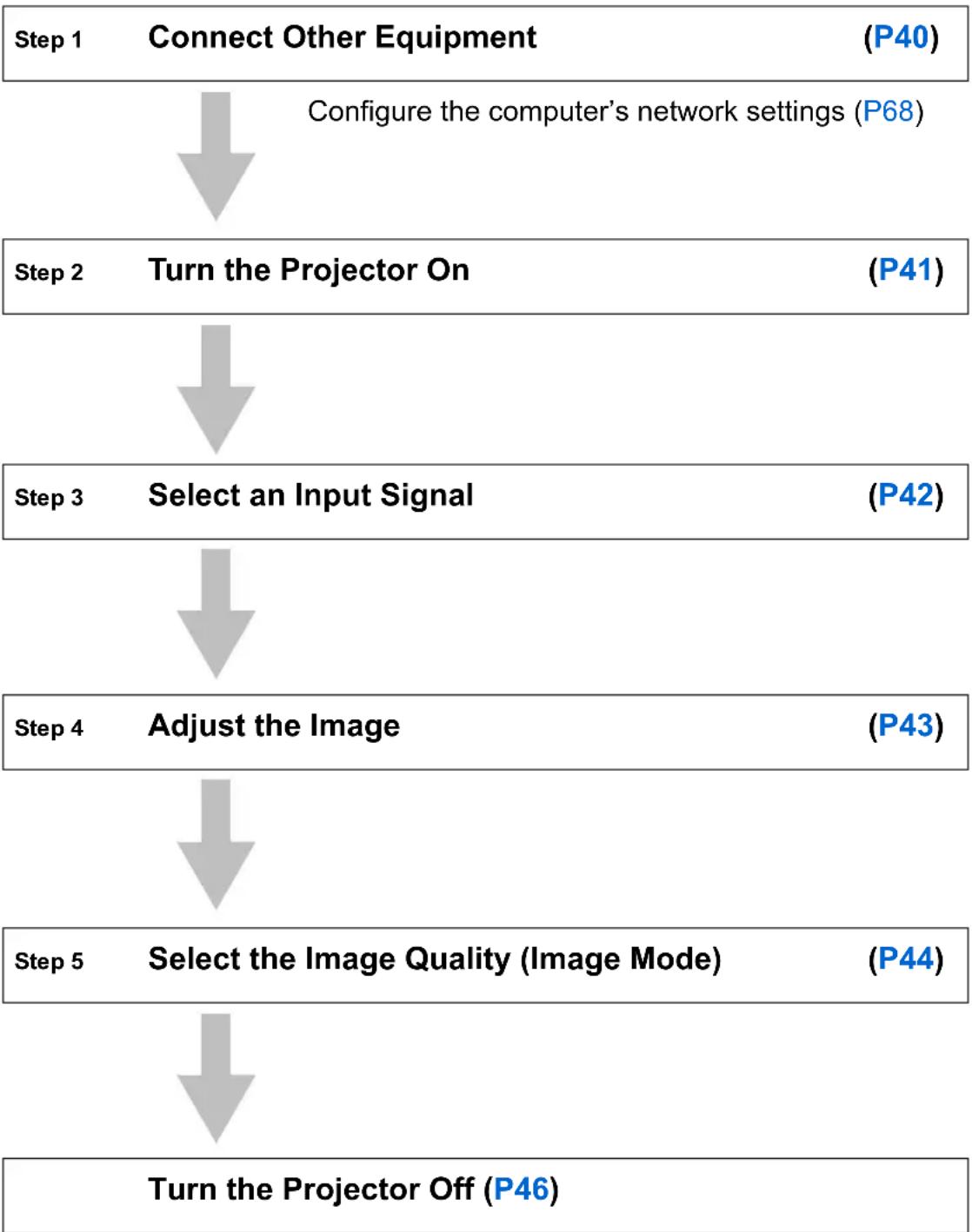 CANON REALiS 4K5020Z - Projection Procedure - 1