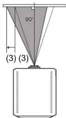 (3) (3) 90°