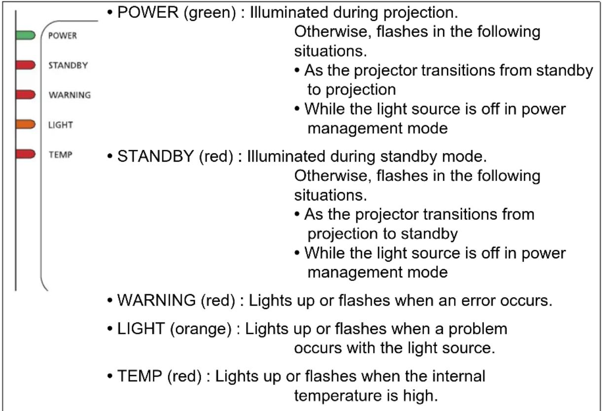 POWER (green) : Illuminated during projection. STANDBY WARNING LIGHT TEMP • POWER (green) : Illuminated during projection. Otherwise, flashes in the following situations. • As the projector transitions from standby to projection • While the light source is off in power management mode • STANDBY (red) : Illuminated during standby mode. Otherwise, flashes in the following situations. • As the projector transitions from projection to standby • While the light source is off in power management mode • WARNING (red) : Lights up or flashes when an error occurs. • LIGHT (orange) : Lights up or flashes when a problem occurs with the light source. • TEMP (red) : Lights up or flashes when the internal temperature is high.