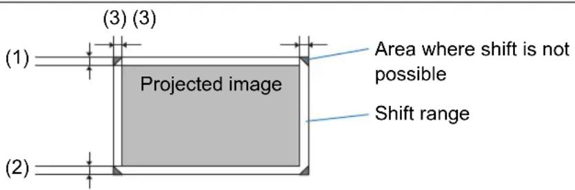 (1) (2) (3) (3) Projected image Area where shift is not possible Shift range