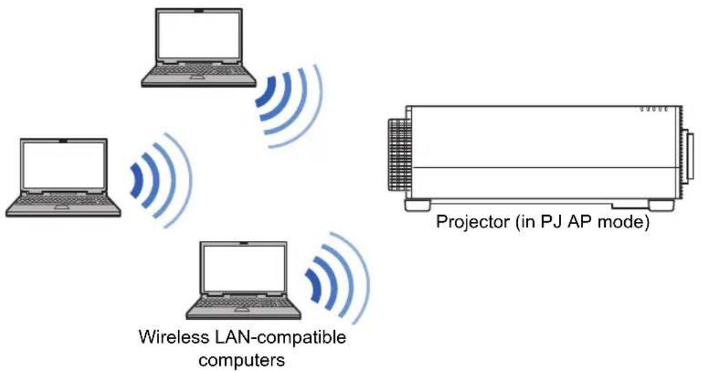 Wireless LAN-compatible computers Projector (in PJ AP mode)