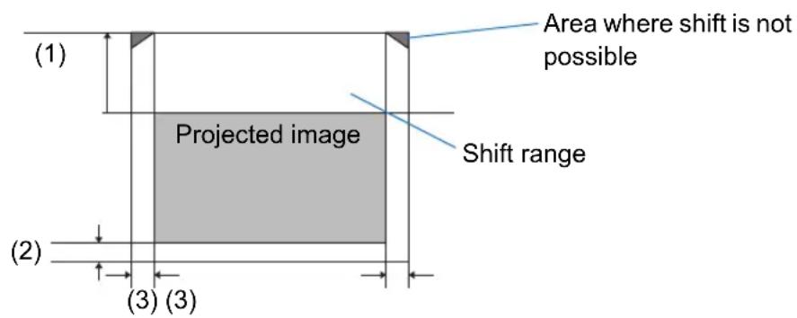 (1) Projected image Area where shift is not possible Shift range (2) (3) (3)