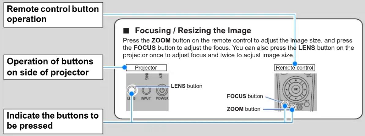 Remote control button operation Operation of buttons on side of projector Indicate the buttons to be pressed ■ Focusing / Resizing the Image Press the ZOOM button on the remote control to adjust the image size, and press the FOCUS button to adjust the focus. You can also press the LENS button on the projector once to adjust focus and twice to adjust image size. Projector LENS button LENS INPUT POWER Remote control FOCUS button ZOOM button