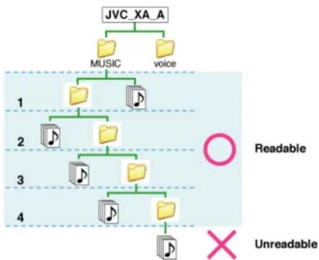 JVC XA-A55CL - To transfer the music files - 2