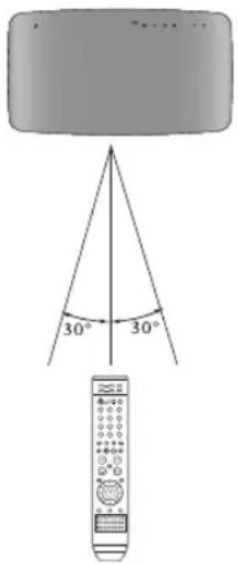 SAMSUNG HT-X710T - Operation Range of the Remote Control - 1
