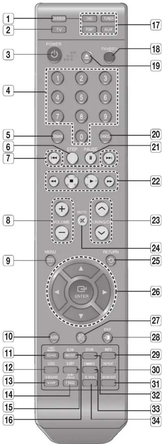 SAMSUNG HT-X710T - TOUr OF THE rEMOTE CONTROI - 1