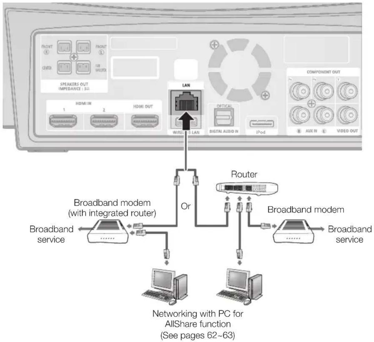 SAMSUNG HT-C7530W - Cable Network - 1