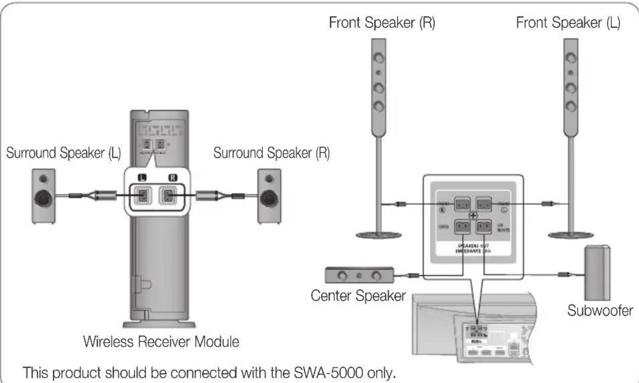 SAMSUNG HT-C7530W - Connecting The Speakers - 2
