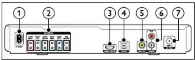 PHILIPS Immersive Sound HTS3531 - Back connectors - 1