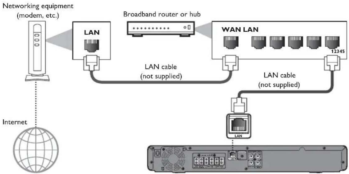PHILIPS HTS3506 - ■ Wired Connection - 1
