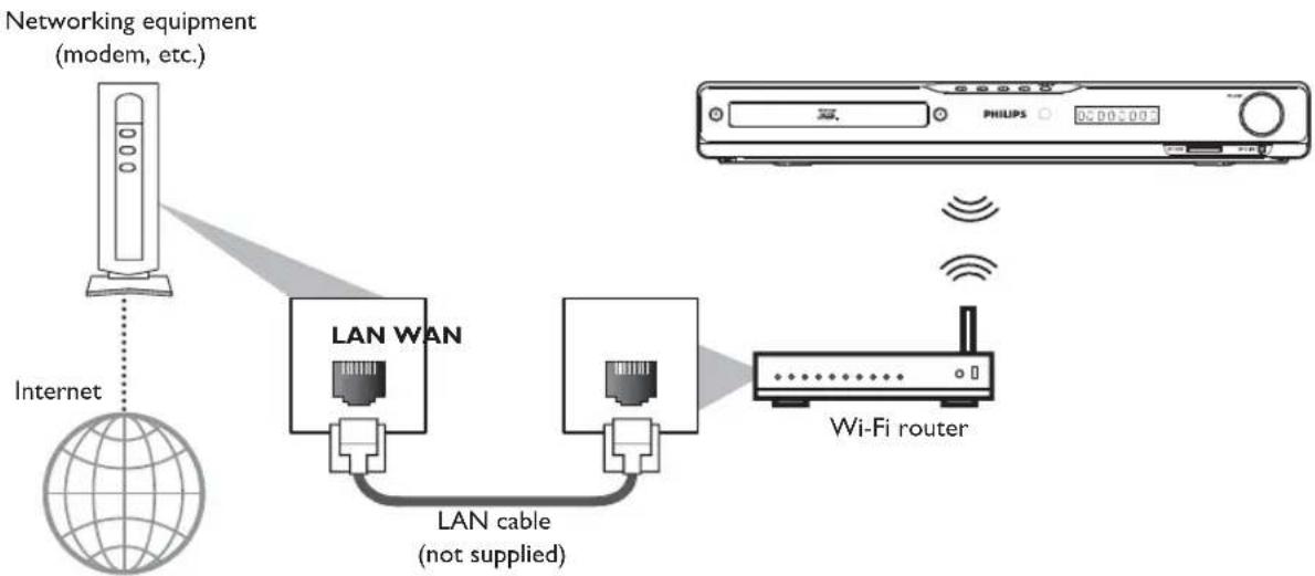 PHILIPS HTS3506 - ■ Wi-Fi Connection - 1