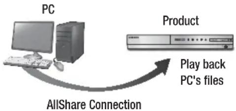 SAMSUNG HT-EM54C - Playing Content Located on Your PC or DLNA Device through the Product - 1