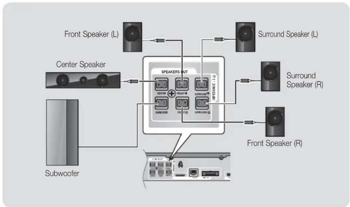 SAMSUNG HT-EM54C - Connecting The Speakers - 2