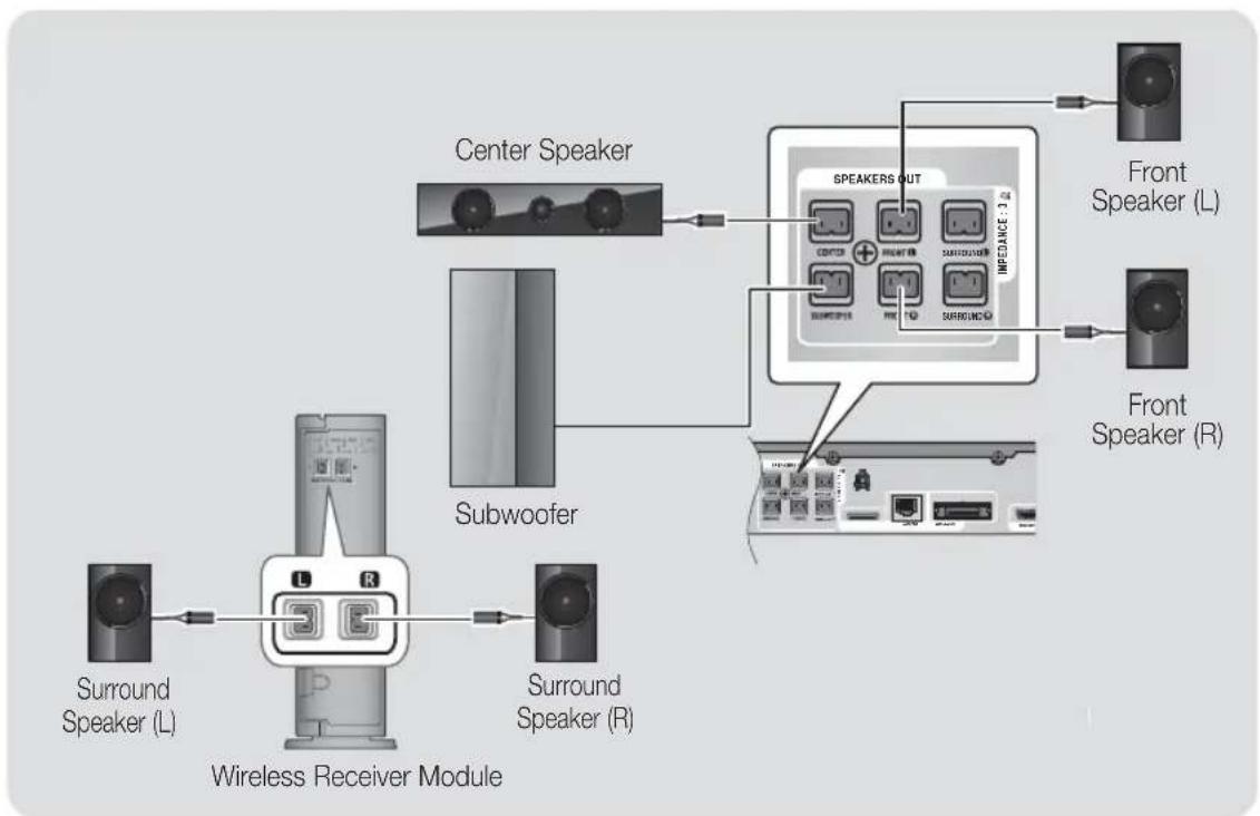 SAMSUNG HT-EM54C - Connecting the Optional Wireless Receiver Module - 1