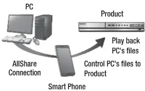 SAMSUNG HT-EM54C - Controlling the Playback of Content Located on Your PC with Your Smart Phone - 1