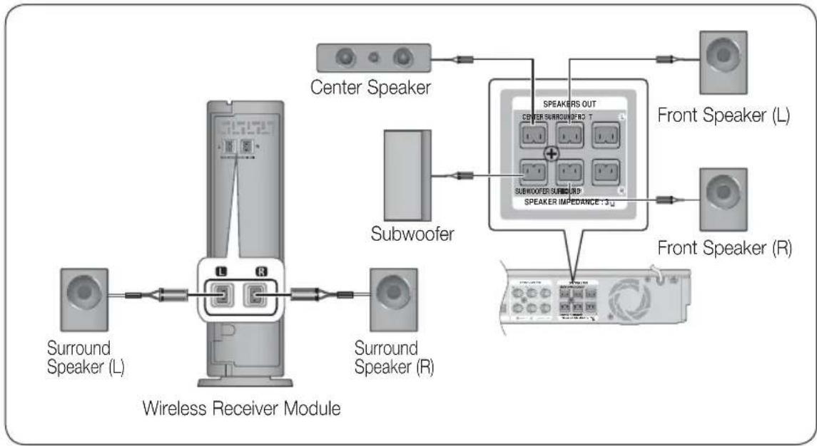 SAMSUNG HT-D5210C - Connecting the Optional Wireless Receiver Module - 1