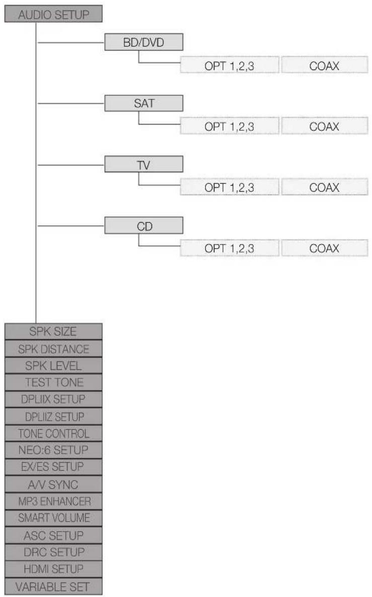 SAMSUNG HW-C770BS - SETUP MENU TREE - 1