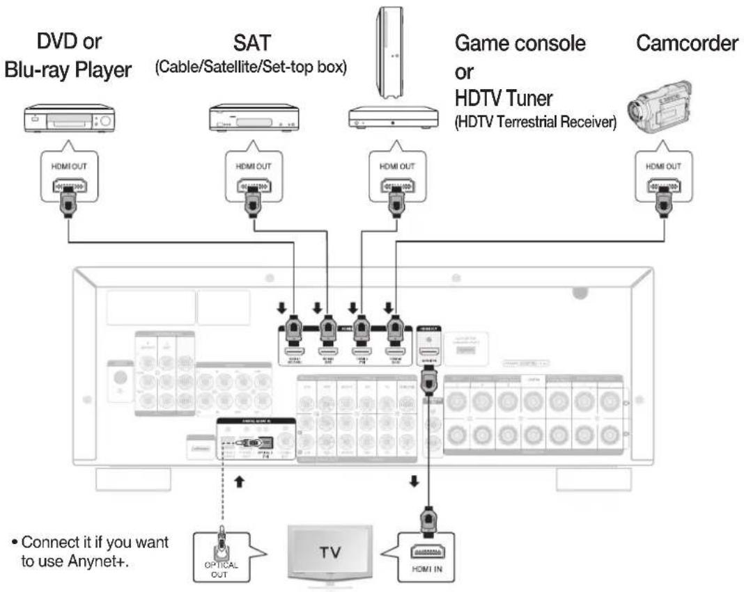 SAMSUNG HW-C770BS - CONNECTING EXTERNAL DEVICES/YOUR TV VIA HDMI - 1