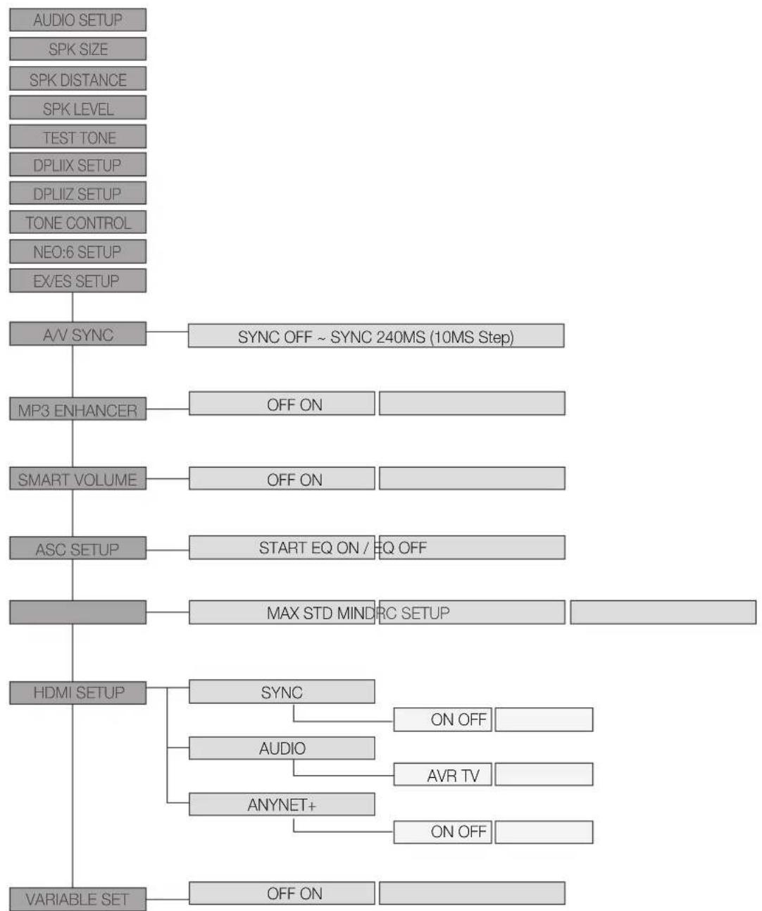 SAMSUNG HW-C770BS - SETUP MENU TREE (Continued) - 1