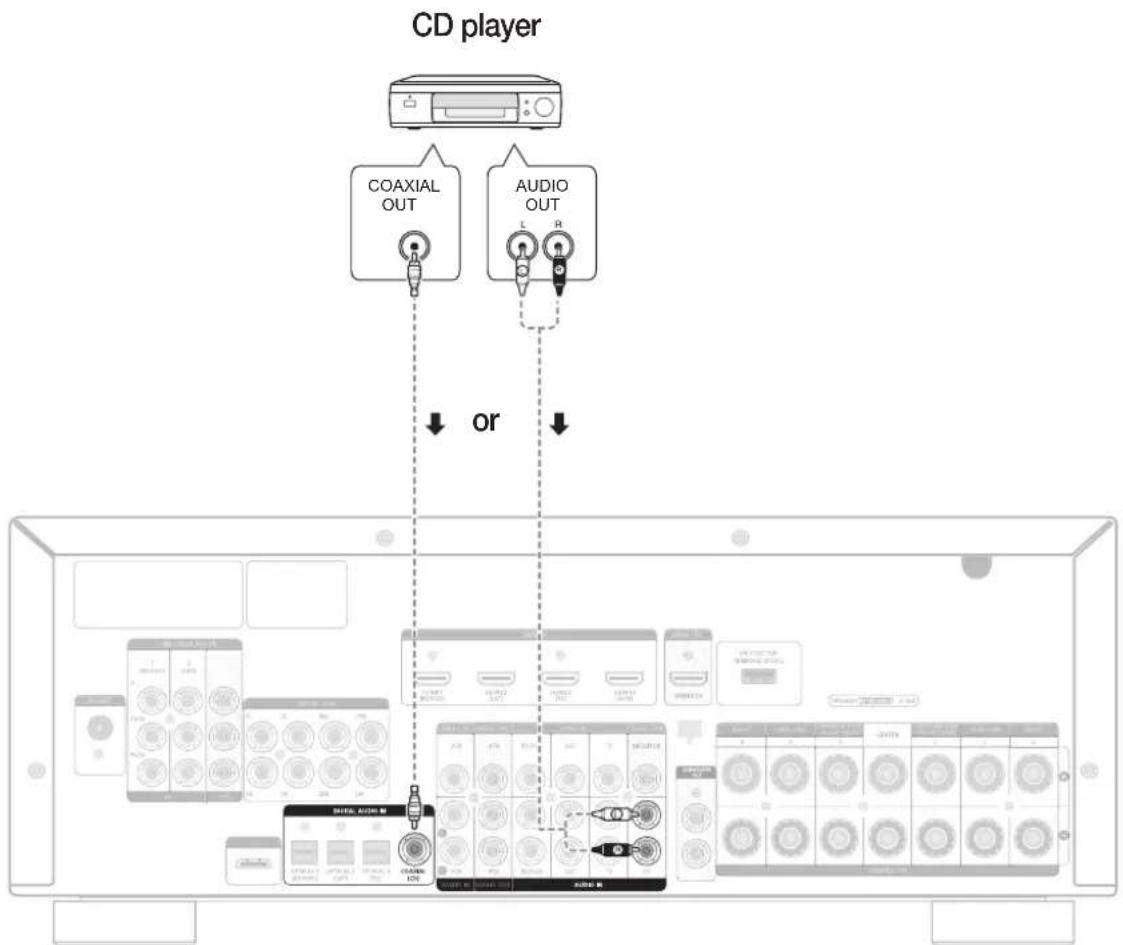 SAMSUNG HW-C770BS - CONNECTING A CD PLAYER - 1