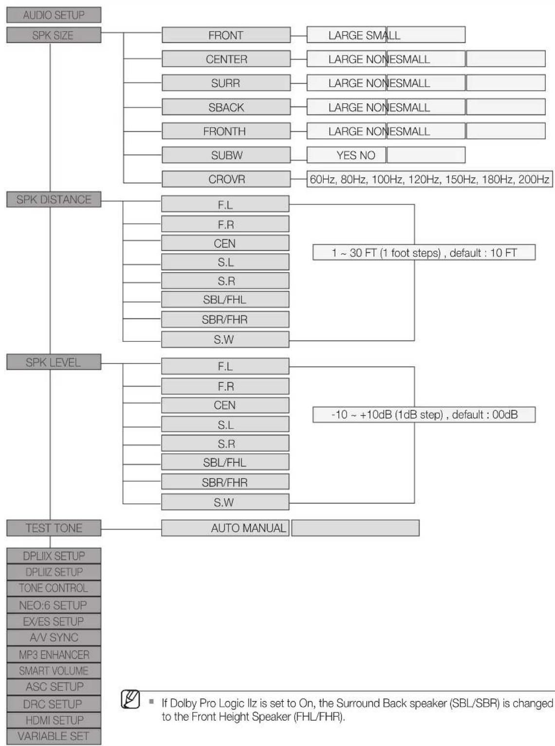 SAMSUNG HW-C770BS - SETUP MENU TREE - 2
