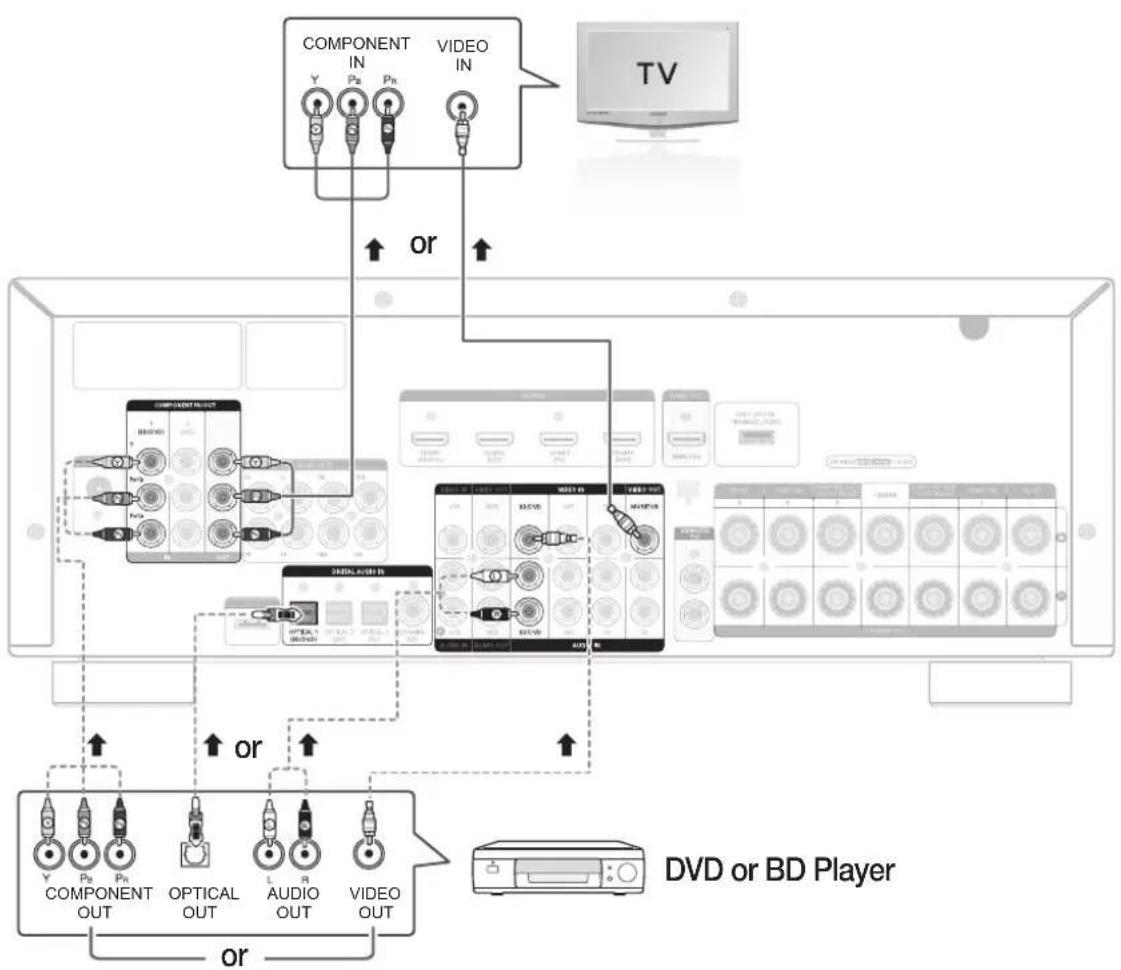 SAMSUNG HW-C770BS - CONNECTING A DVD OR BD(Blu-ray) PLAYER - 1