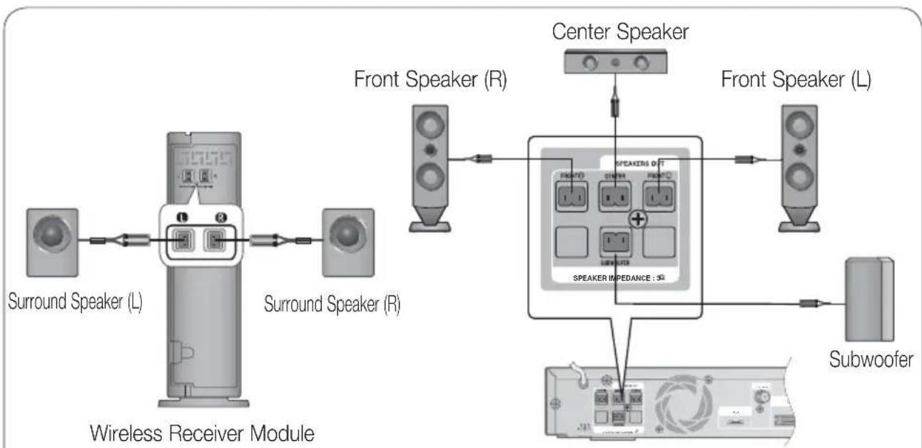 SAMSUNG HT-C6900W - Connecting The Speakers - 3