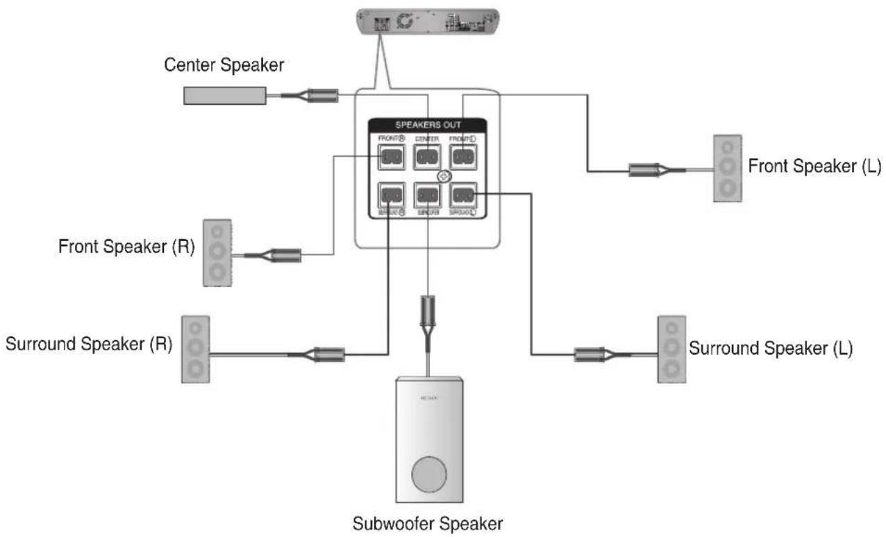 SAMSUNG HT-BD2ET - Connecting The Speakers - 2