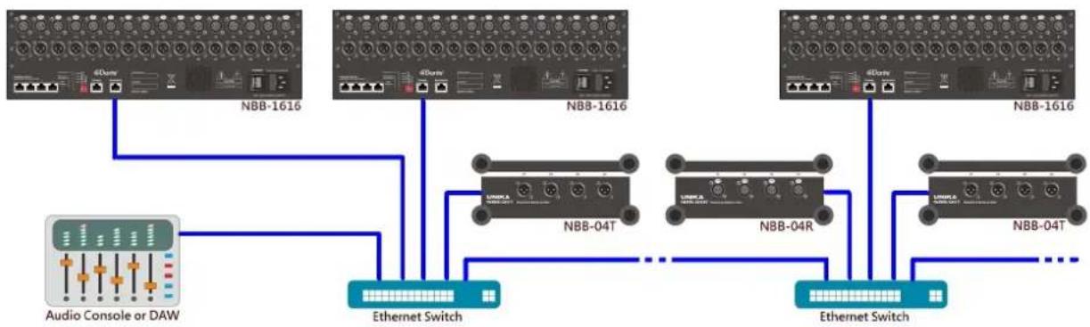 UNiKA NBB-1616e - Typical Deployment and Application: - 6