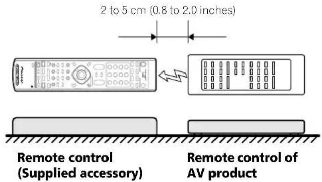 2 to 5 cm (0.8 to 2.0 inches) Remote control (Supplied accessory) Remote control of AV product