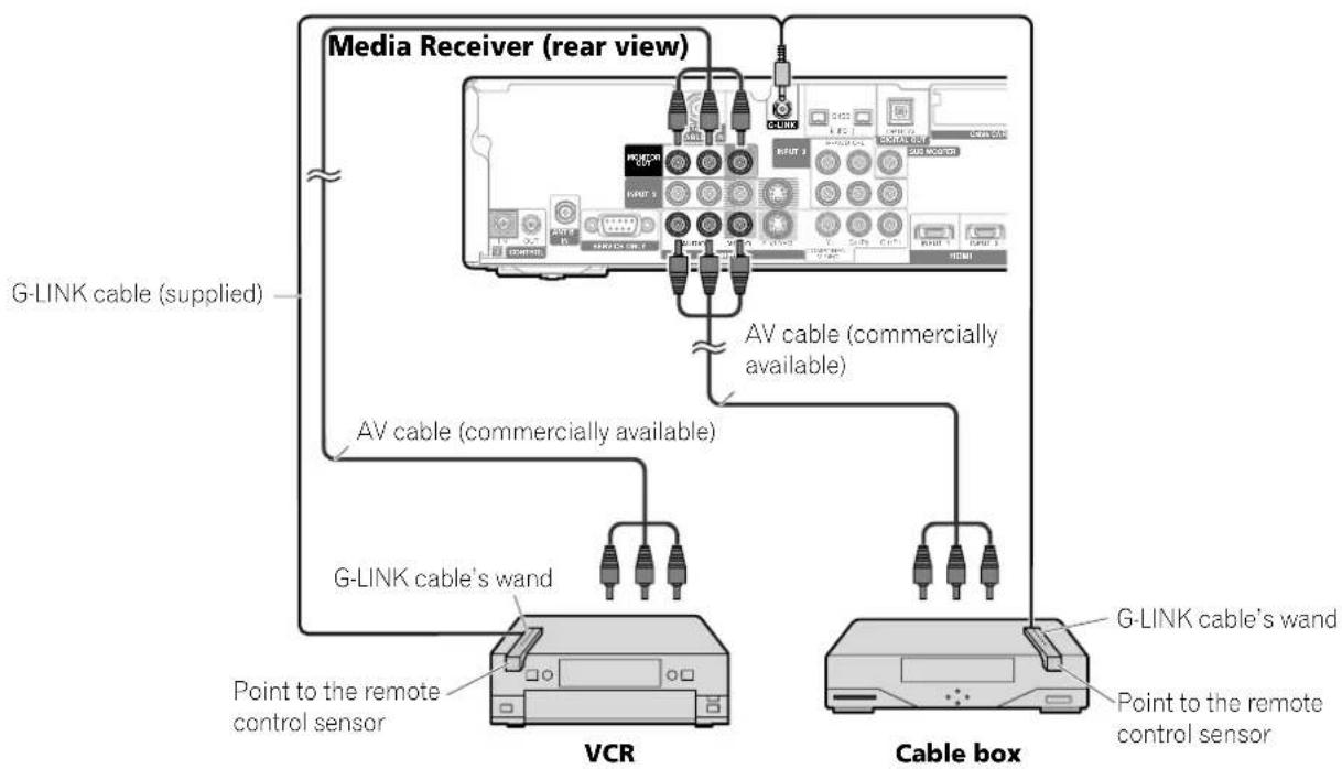 Media Receiver (rear view) G-LINK cable (supplied) AV cable (commercially available) G-LINK cable's wand Point to the remote control sensor VCR Cable box G-LINK cable's wand Point to the remote control sensor
